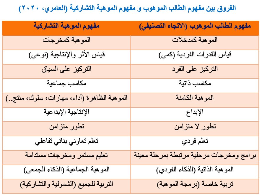 الإبداع يحتاج لمهارات وعمل وتعلم وتجارب ويحتاج الموهبة ومسببات ربما تكون وراثية