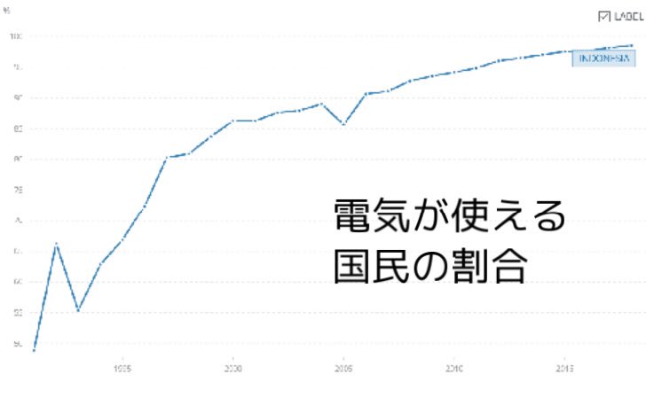 7JRiJn8YmnpfRjy's tweet photo. 電気が使える国民の割合は、経済発展に比例して単調に増加していくだけだと思っていたので、
地震という自然的要素も関係しているということに驚きを覚えた。
私的には新しい発見だった。
#inter20commu
#インドネシア https://t.co/7elzATIu42