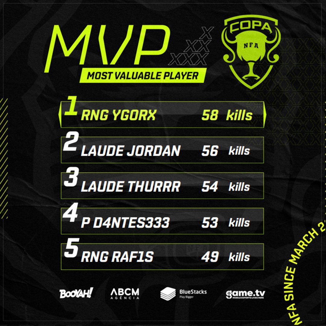 liganfa's tweet photo. O primeiro dia de MVP foi cheio e doutrinação! As equipes não pegaram leve na trocação, garantindo o topo dessa tabela para o #YgorX, com 58 kills! 🔥
Parabéns para todos os jogadores que estão nesse TOP 5 e vamos ver como nosso MVP vai ficar até o final do campeonato! 🚀 https://t.co/xOTcikRJRJ
