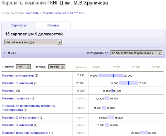 На Хруничева мне предложили зарплату космического инженера около $100, притом что в McDonalds через дорогу полотёру туалетов предлагали $250