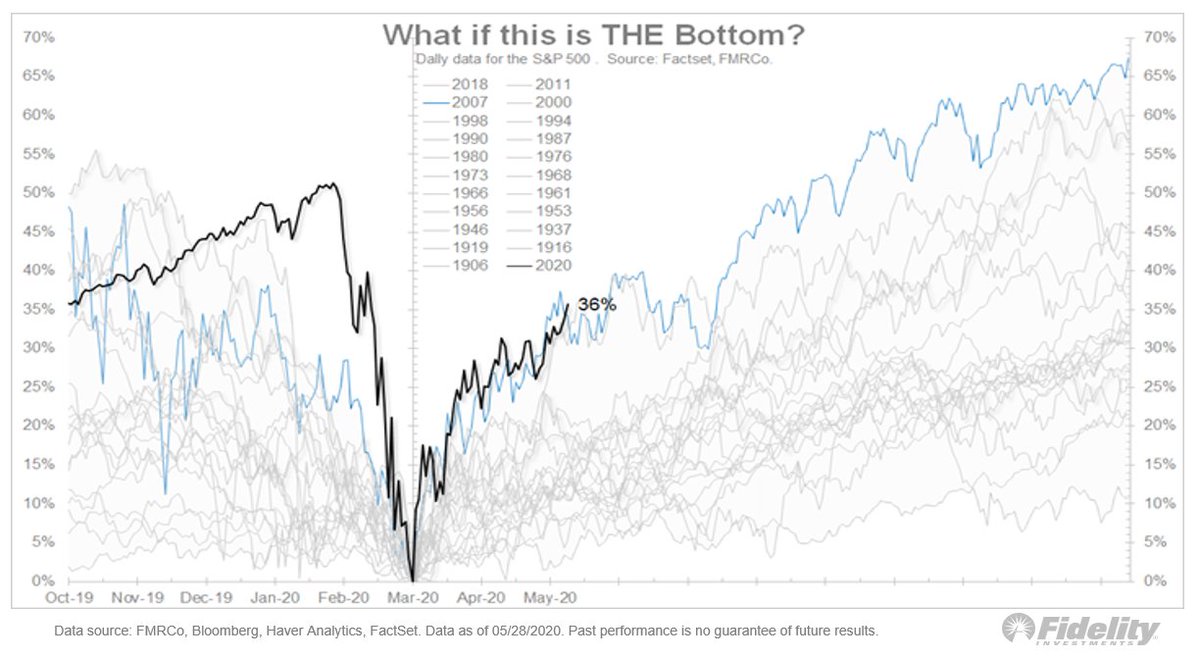 4. Again raising the question...  "what if that was THE bottom?"

h/t <a href="/TimmerFidelity/">Jurrien Timmer</a>  $SPX $SPY