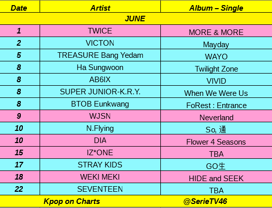 SerieTV46's tweet photo. Kpop new album/single release in June:
#TWICE, #VICTON, Bang Yedam of #TREASURE, #HASUNGWOON, #AB6IX, #SuperJuniorKRY, Eunkwang of #BTOB, #WJSN, #NFLYING, #DIA, #IZONE, #STRAYKIDS, #WEKIMEKI, #SEVENTEEN. https://t.co/K2lsBF4kKX