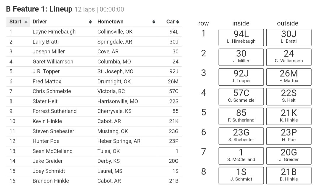 .<a href="/ASCSSooner/">ASCS Sooner</a> vs. <a href="/ASCSMidSouth/">ASCS Mid-South</a> B-Feature lineup at <a href="/Tri_State_Spdwy/">Tri-State Speedway</a>