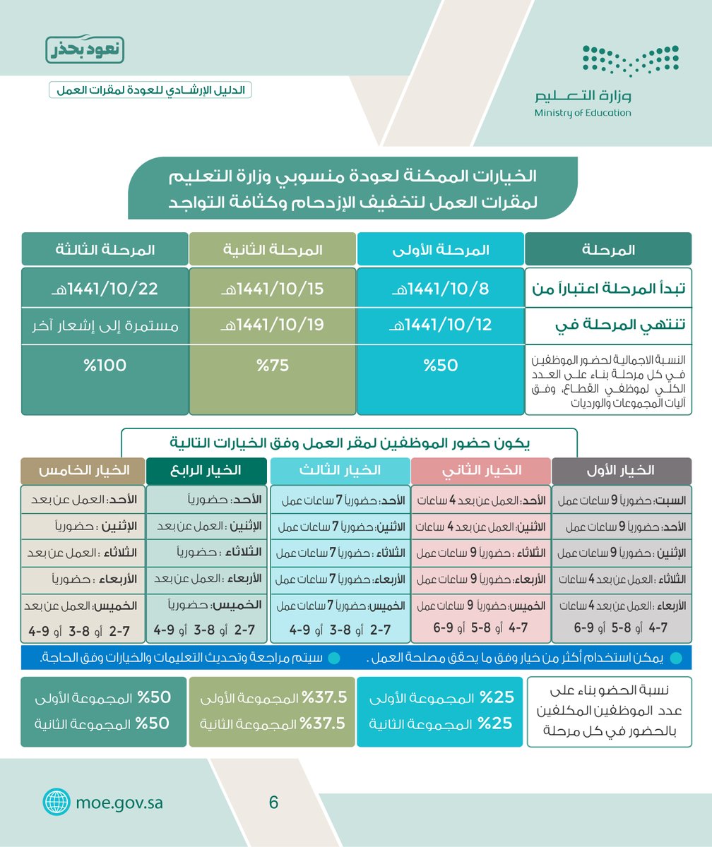 #وزارة_التعليم توضح الخيارات الممكنة للعودة إلى مقار العمل؛ لتخفيف الازدحام وكثافة التواجد، وتؤكد على أهمية اتباع الإجراءات الاحترازية حفاظاً على سلامة الجميع.
#نعود_بحذر