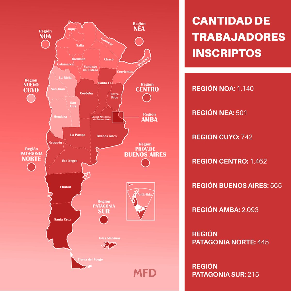 mfederaldanza's tweet photo. 📊 Estadísticas RNTD al 27 de mayo del 2020 📊
En muy poco tiempo se logró registrar  a muchos de los trabajadores de la danza del país pero faltamos aún más. Si trabajas de la danza en cualquiera de sus áreas #registrate! https://t.co/1e34YPg0m2