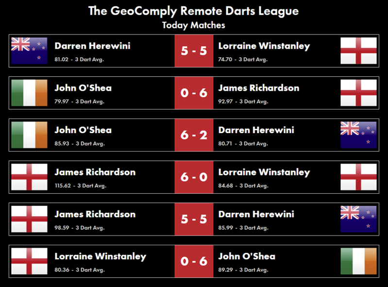 RemoteDarts's tweet photo. Some great darts tonight and our reigning champ even threw a 115 average in one match! https://t.co/3ra4uRQpaf