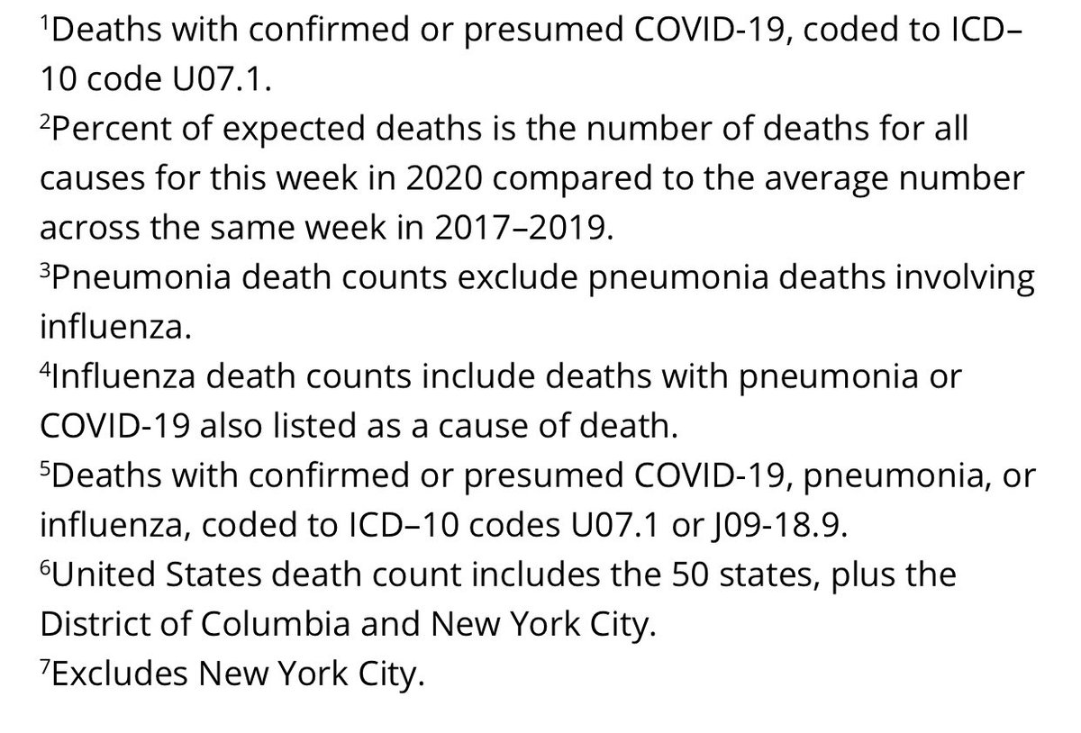 clevefinancial's tweet photo. @EricTopol @Bob_Wachter @Bob_Wachter @EricTopol Will you please address this so we can move on? The COVID-19 lab confirmed deaths are coded the same (U071.1) at the CDC as “presumed” COVID-19, flu &amp; pneumonia.  Additionally the 20% incentive from Medicare to treat COVID has some skeptical. #CDC https://t.co/QMM28SAIg9
