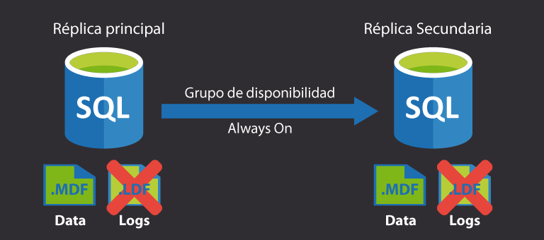 Para reducir el tamaño físico de un archivo de registro de SQL Server en un escenario de Grupos de disponibilidad AlwaysOn, la única forma es realizando una copia de seguridad de registros.
jsequeiros.com/truncar-reduci…