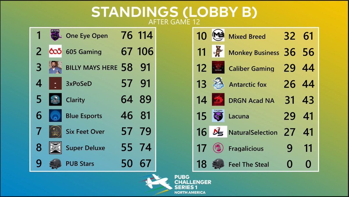 605_Gaming's tweet photo. We hopped back into #PUBG eSports with a bang this week.  Finished 2nd in our lobby for the PUBG Challengers Series, 3 straight wins on the first day. Round of 32 happens Weds/Thurs where we look to continue our success. https://t.co/RiUmvVmFwh