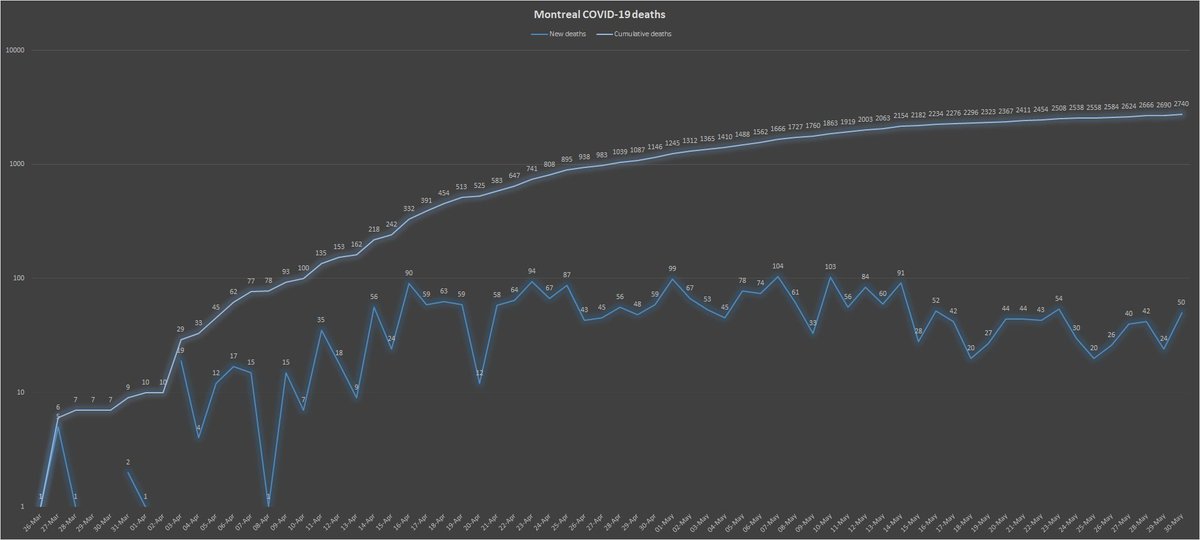 6) Meanwhile, the  #COVID death toll in Montreal climbed to 2,740, almost 500 more than the tally for all of Ontario. The dark blue line in the chart below suggests that the number of fatalities in the city is plateauing in the 20-to-50 range.