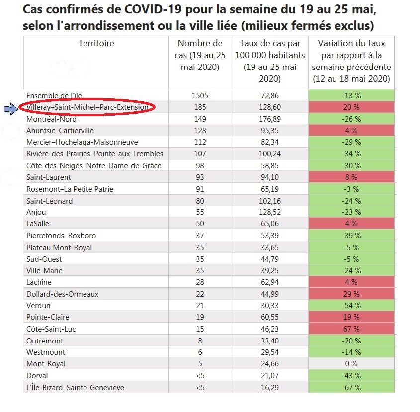 7) It will take another week or two to know whether the loosening of confinement measures may have backfired in Montreal or not harmed it at all. But community transmission remains a problem in Villeray-Saint-Michel-Parc-Extension, which declared 30  #COVID cases on Saturday.