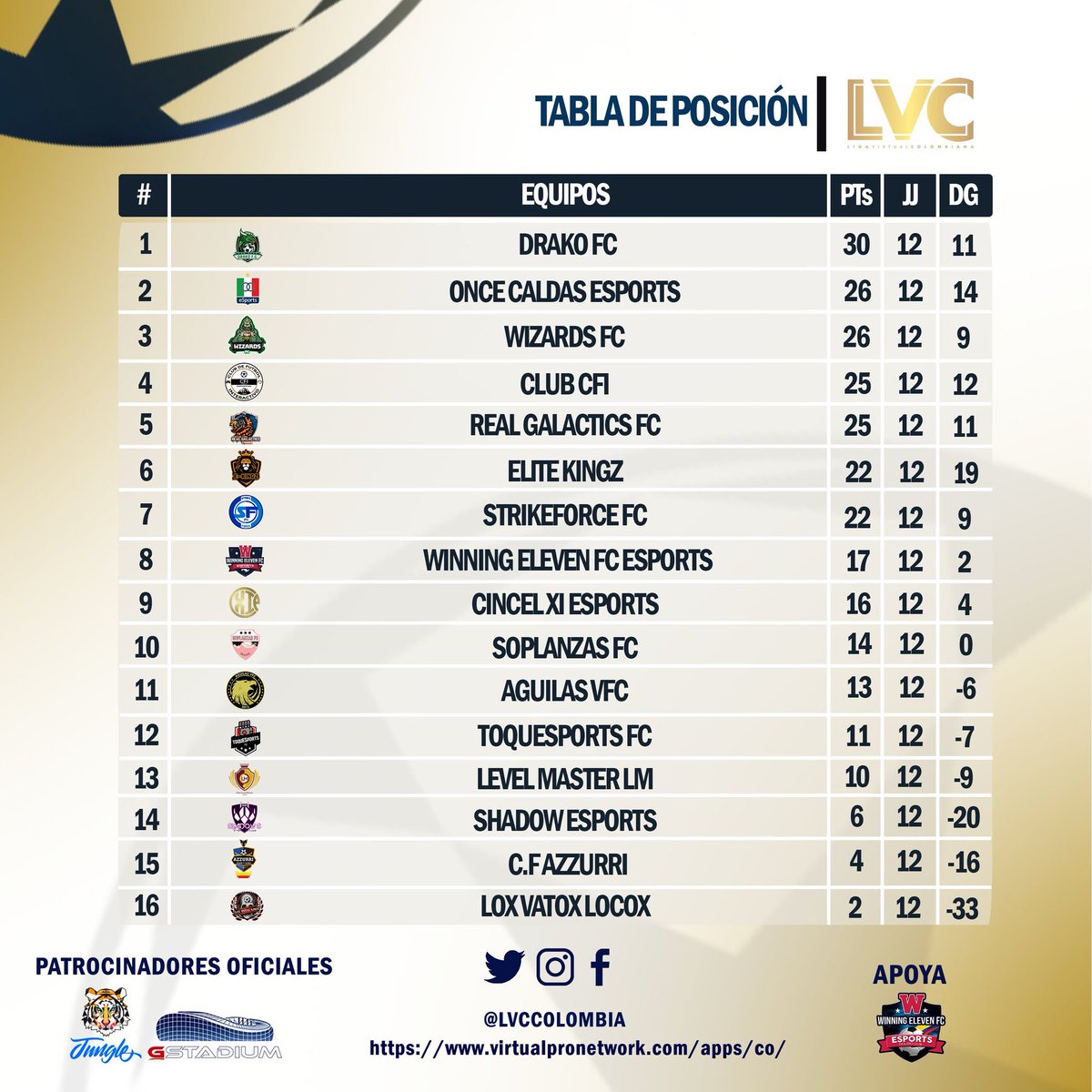 fcdrako's tweet photo. Así finalizamos una semana más de competencia por @LVCColombia.

Seguiremos trabajando para mejorar nuestro nivel y mantener el foco en nuestro único objetivo, el cual es el título. 

#CaminoDelDragón 🐉 https://t.co/5yxPJjuZT6