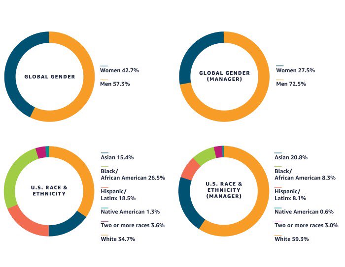GimeELee's tweet photo. I’ve seen companies speak up Nike, Netflix, etc. but the biggest of them all.. @amazon Where are you? Where is your voice for your employees, customers, and share holders? Here are the demographics of the company, just look at the numbers. #BlackLivesMatter https://t.co/pGjTKcyLrn