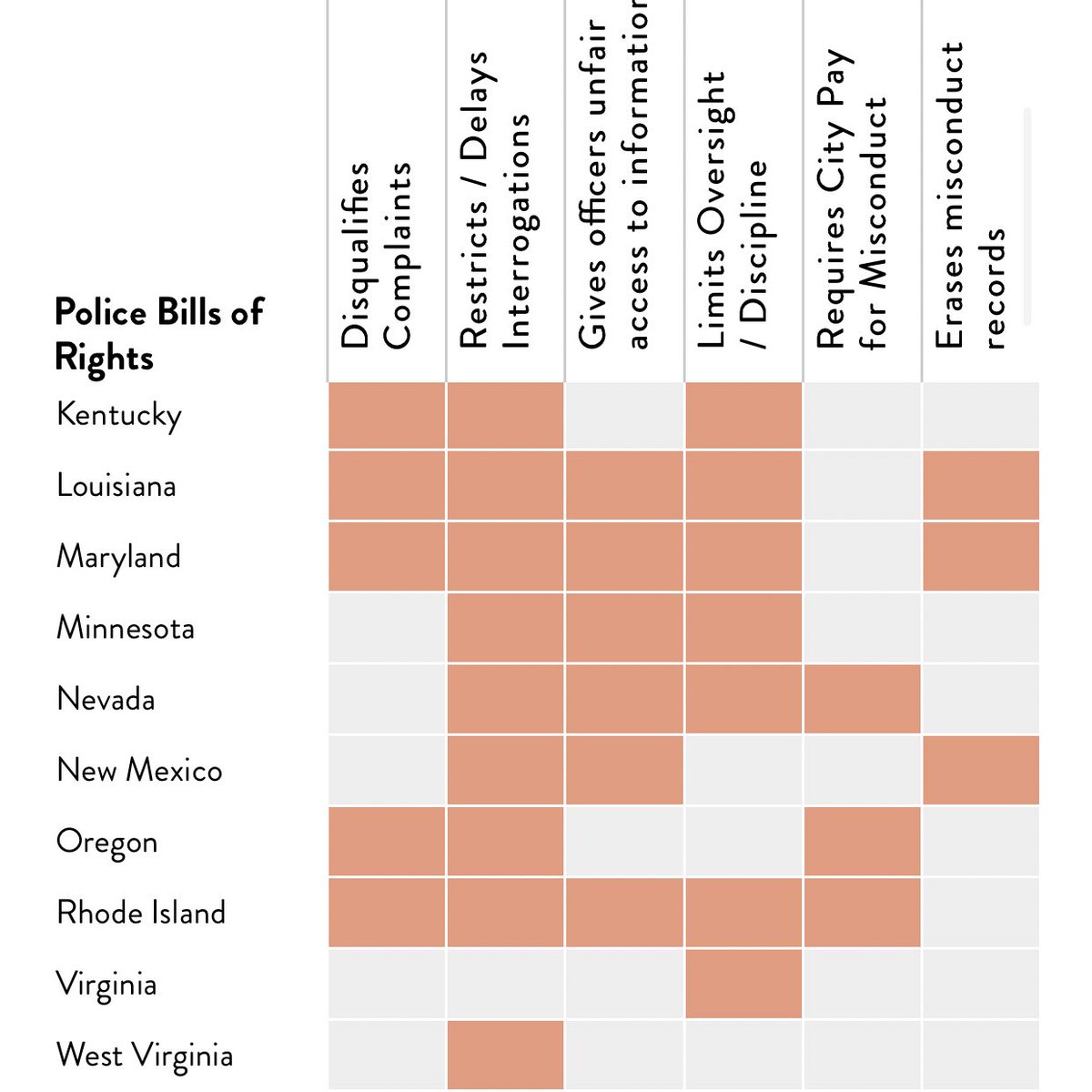 11. 15 states have “police bill of rights” laws that impose ADDITIONAL legal restrictions that make it even harder to hold police accountable. But 35 states don’t do this. No reason these police bill of rights laws can’t be repealed entirely.  https://www.checkthepolice.org/ 