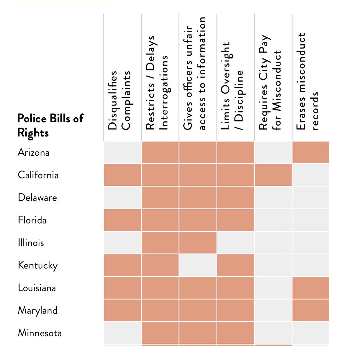 11. 15 states have “police bill of rights” laws that impose ADDITIONAL legal restrictions that make it even harder to hold police accountable. But 35 states don’t do this. No reason these police bill of rights laws can’t be repealed entirely.  https://www.checkthepolice.org/ 