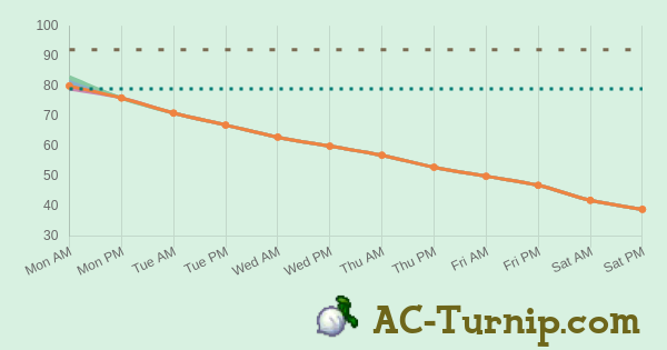 i lost 60% in animal crossing Turnip. my brother who own the game &amp; the console is again Nintendo direct. calling it a waste of money. i did the math and seeing the cost of Nintendo direct a month is less then me or him working for 2 hours. it going take 3 weeks earn back bells.