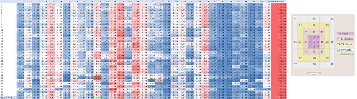  #StatcastThis is for the first two pitches, since 2016, RHP v RHH.Go down the first column, and select the location region of your first pitch. Go across the row. That will tell you how often a pitch ended up in that region.For example...