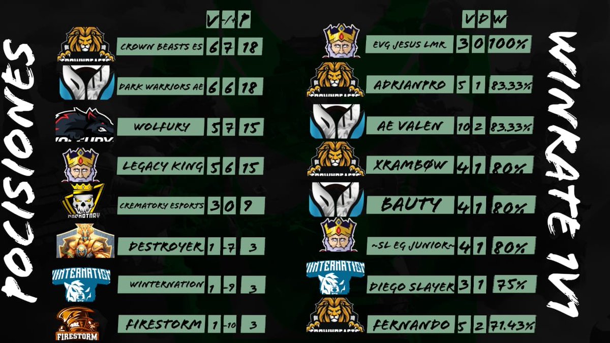 SamuraiClan_'s tweet photo. ⛩️División 3⛩️
⚡️Jornada 6
Luego de 10 jornada acabó la liga. Felicidades!🎊
⬇️TABLA DE POSICIONES
🥇🦁 @Cr0wnBeasts 18pts
🥈⚔️ @DwArgentina_AE 18pts
🥉🐺 @WOLFURY_Royale 15pts
⬇️WIN RATE JUGADORES
🥇👑 @JLmr7777 100%
🥈🦁 #AdrianPro 83%
🥉⚔️ @valenovich12 83% https://t.co/4LEmfPyByT