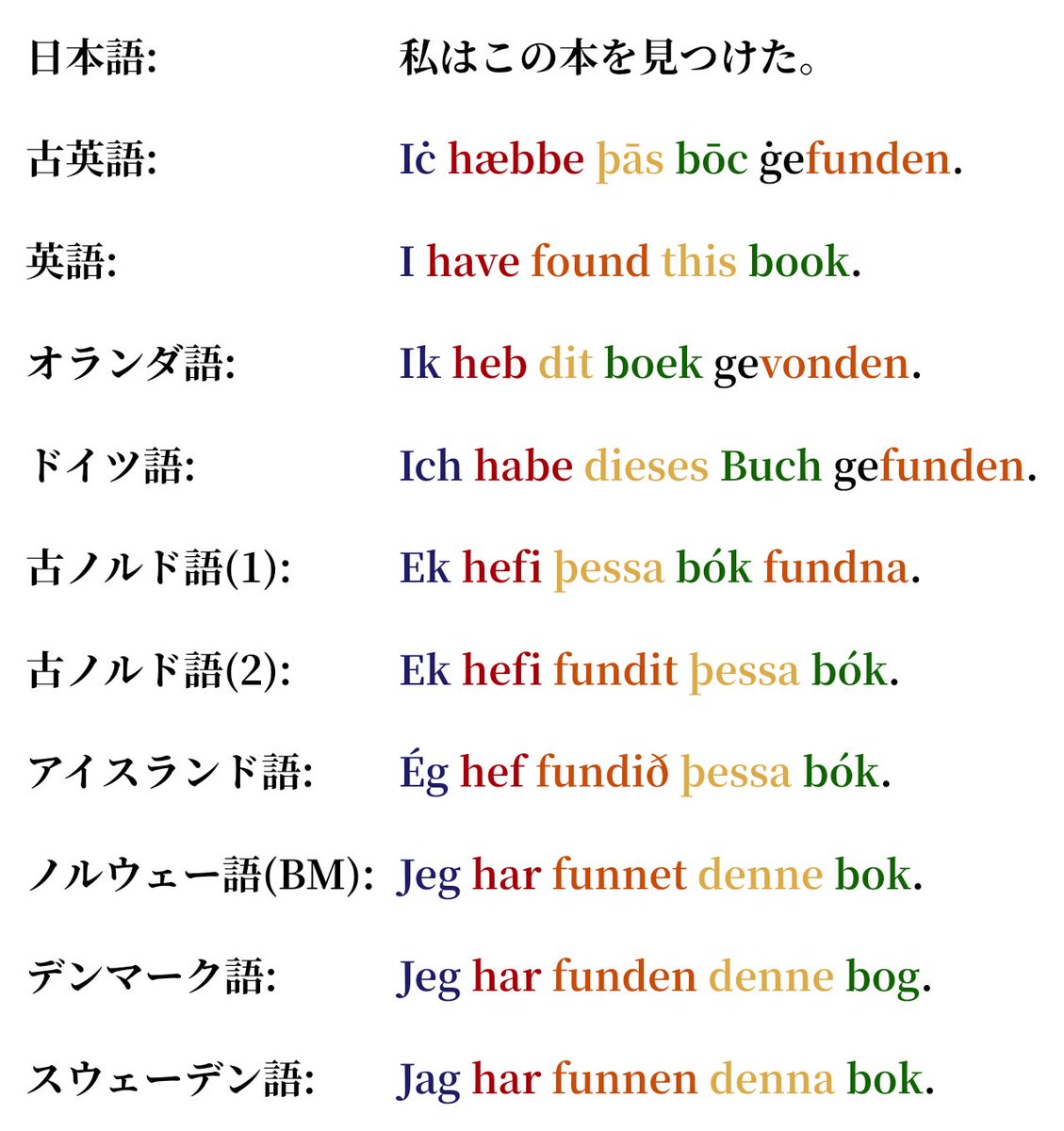 O Xrhsths アニマʚ ɞ Anima 小悪魔系女神ラテン語vtuber Sto Twitter ゲルマン諸語 英語 ドイツ語 アイスランド 語etc の関係がわかりやすくなるように表を作ってみたよ 北欧神話の古ノルド語はアイスランド語の祖先で英語とも繋がりがあるの 例文の同源語の色を揃え