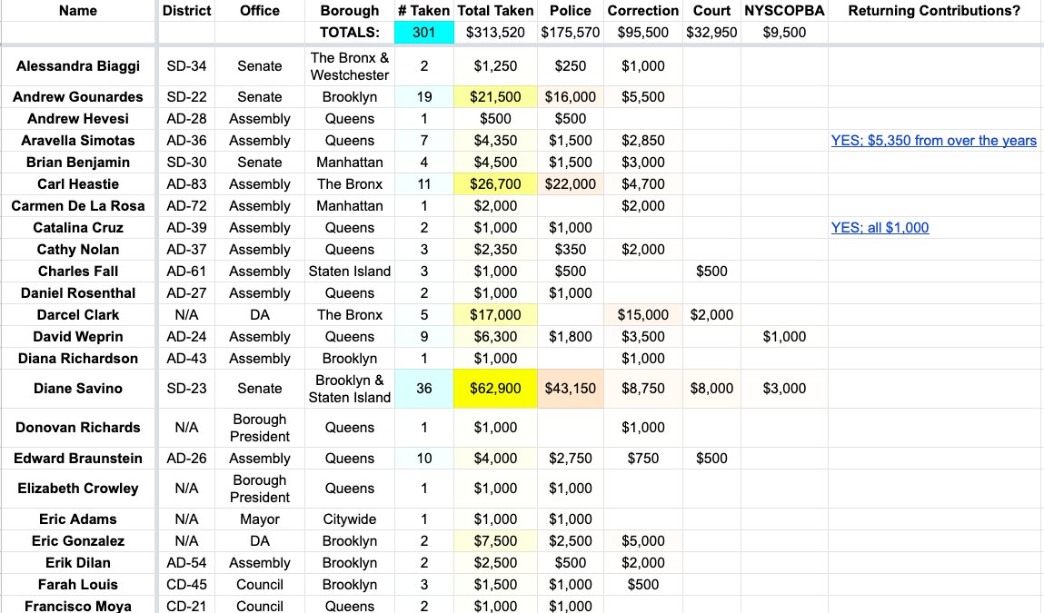 So today's been quite a day.Since  #NoCopMoney has blown up a bit, I've updated my spreadsheet. My numbers are now broken down into 4 categories of law enforcement money: police, correction, and court officers, as well as the joint  @NYSCOPBAPR PAC. (1/?) https://docs.google.com/spreadsheets/d/1bu1wXgR8WKxhiF46W_VcVjk86myBC47S6bIfD8bwqic/edit#gid=491842586