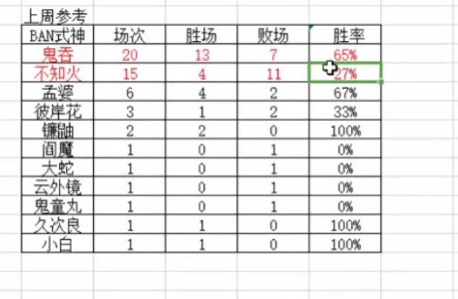 明日はNEXT闘技イベの決勝戦なので、白衣子明さんが先々週と先週の戦報をまとめてみました。

【不知火BANの窮地】

先々週 
鬼酒BANの勝率は65%
不知火BANは27%

先週
鬼酒は90%
不知火は32%

後手プレイヤーにとって久次良BANあるいは鎌鼬BANは一番良いかも

現環境も先手必勝 