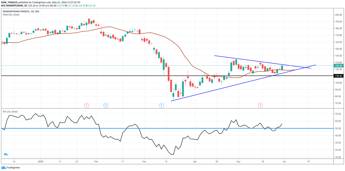 TechTradesTT's tweet image. BUY SETUP
#MANAPURRAM TL BREAKOUT 

#StocksToTrade #TradingView #NSE #nifty50 #trading #chartpatterns