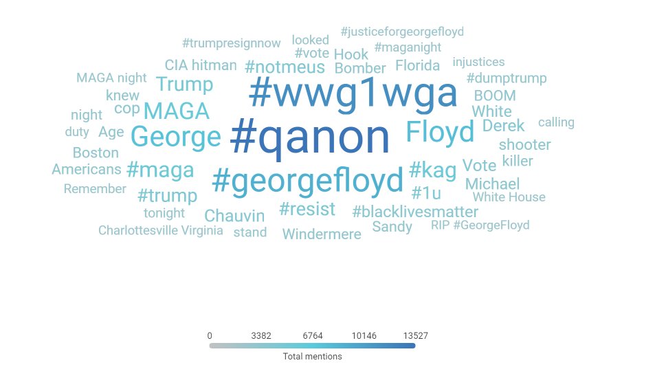 4/ Now that we have an idea of the overall conversation around BLM/Protests/Floyd, what are the metrics from the QAnon community? Out of the 31M tweets in the dataset there are 21K of them related to QAnon keywords.