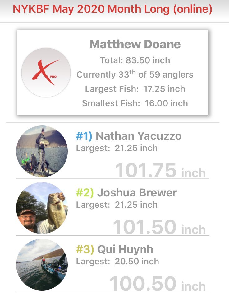 MattyD_TV's tweet photo. I have 1 day left to to catch up to these guys in this online #kayakfishing tournament who started with a 20 day head start on me lol. Hopefully tomorrow I can find ‘em and smash 5 fish measuring over 20” each! 💪 #goals #NYKBF #bassfishing https://t.co/F9L1fTt2P9