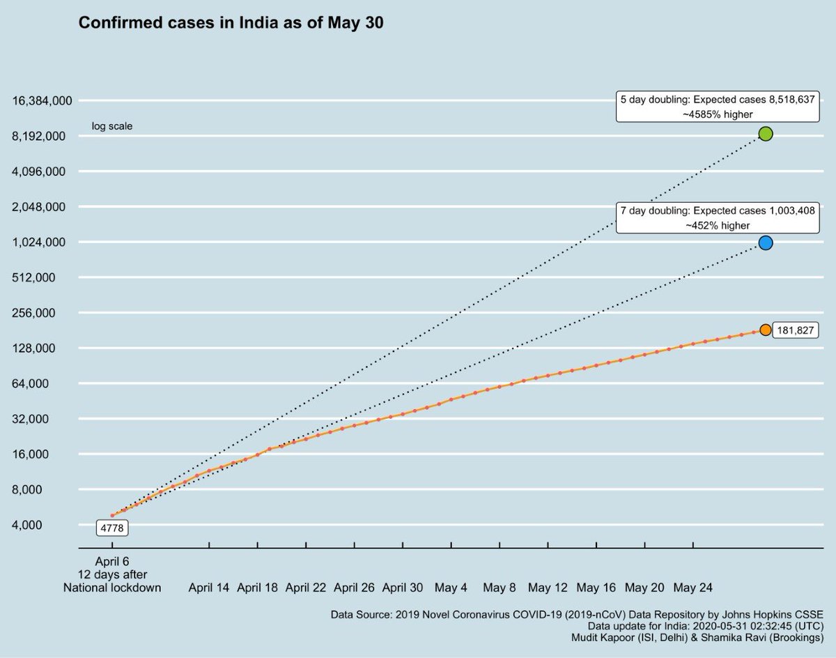  #DailyUpdate  #COVID19India As total cases continue to rise, ACTIVE cases are bunching...still a wait and watch situation before we can establish whether we have peaked. 