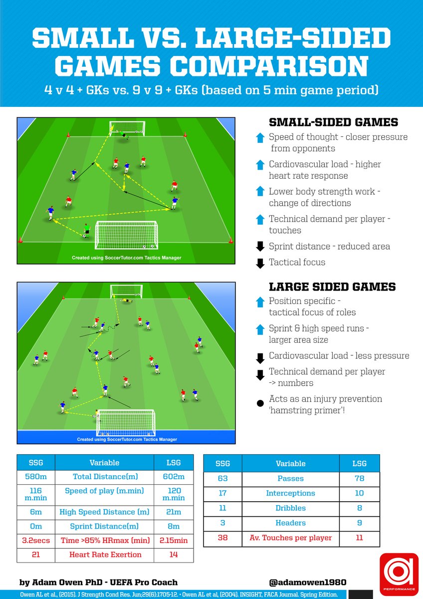 ⚽️🧪🎓#HeartRate Responses &amp; #Technical Comparison Between Small- vs. Large-Sided Games in Elite #Soccer

✅Diff. technical values = enable specific training games suitable to playing positions 💪
✅🤔SSG for CM, CFs (passes-shots)
⚠️LSG defender (blocks-headers)

#footballisback