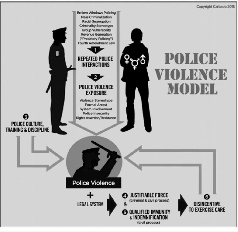 2. Support decriminalization: “mass criminizalization is a key mechanism through which communities of color experience heightened rates of law enforcement violence”.  https://www.semanticscholar.org/paper/Blue-on-Black-Violence%3A-A-Provisional-Model-of-Some-Carbado/4e0c13d24a9cf0defa77f7b19a941d489bbc2536 3/x
