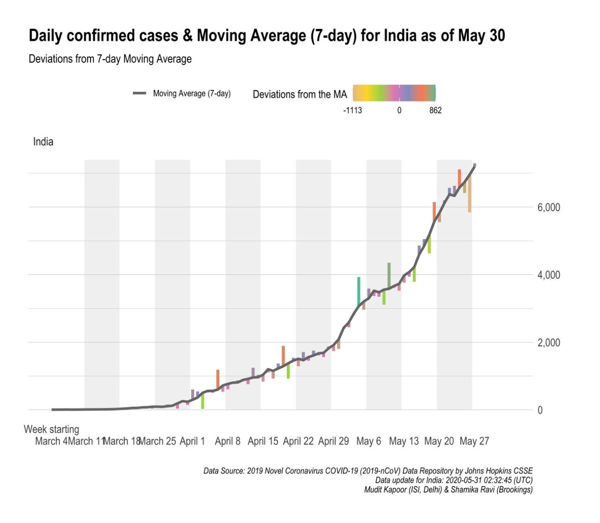 7 Day Moving Average and deviations:1) Daily cases2) Daily deaths