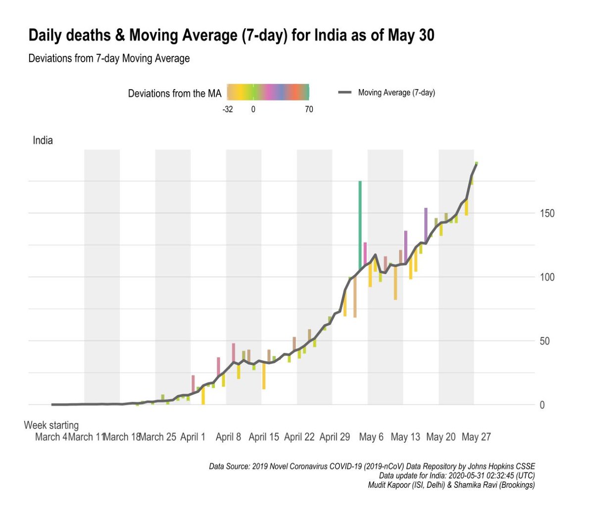 7 Day Moving Average and deviations:1) Daily cases2) Daily deaths