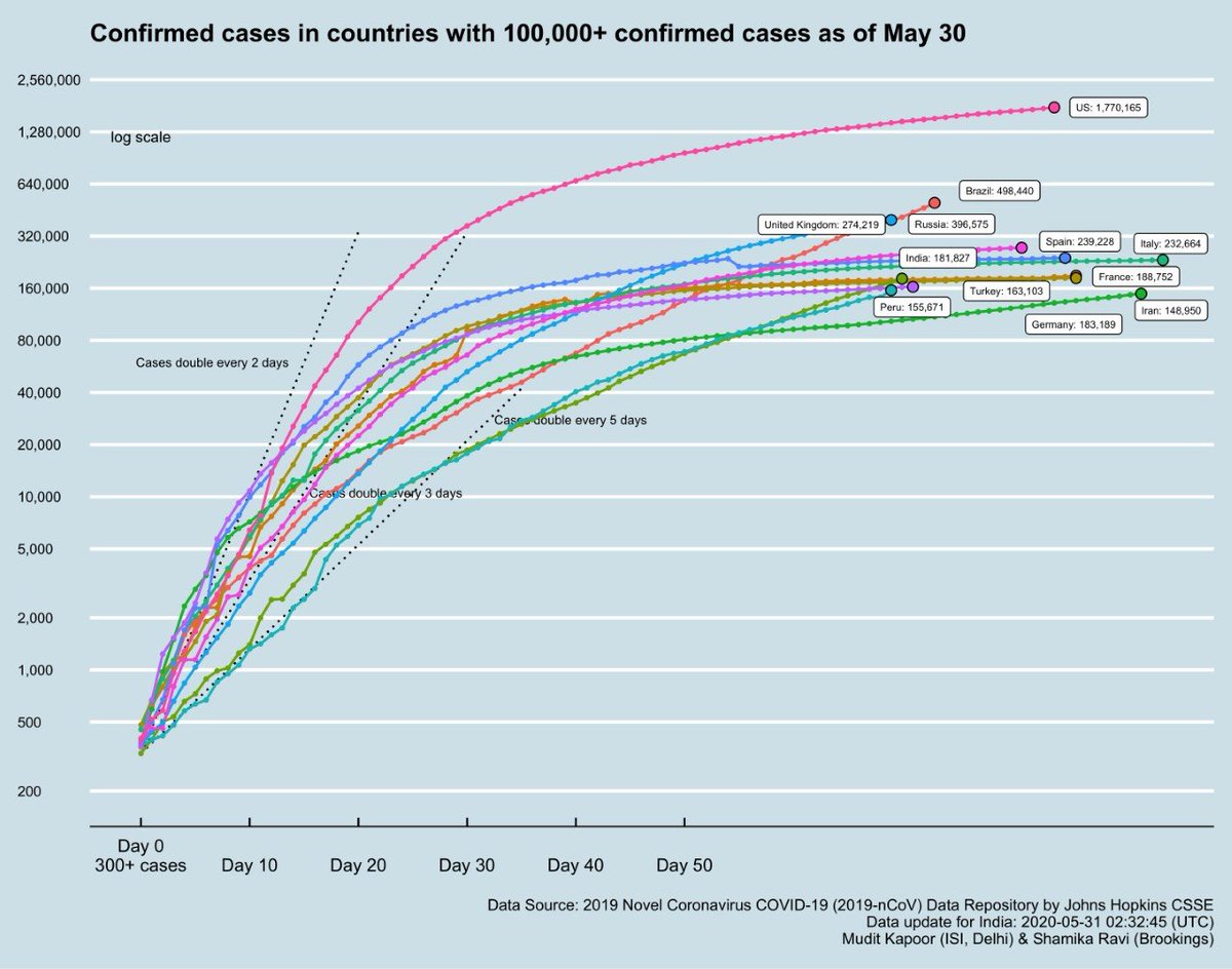 1) Total cases in hotspot countries (>100 K cases)2) Total deaths in hotspot countries (>3000 deaths)