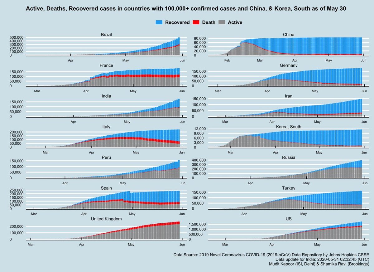 How are countries recovering?1)France: no peak...but a long plateau.2)Slow recovery: Spain, Italy3)Iran- had first peak around 80K, then big 2nd wave, now approaching 160K.4)Early sings of peak: Russia, India 5)Yet to peak: US, UK, Brazil...their active cases still rising.