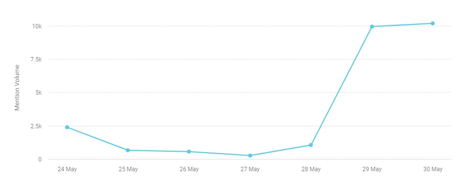 14/ QAnon antifa related tweets for the same period featured 25K tweets from 19K unique users. The QAnon community picked up an on antifa narrative on the 29th and Q started pushing the antifa language in his drops on May 30.