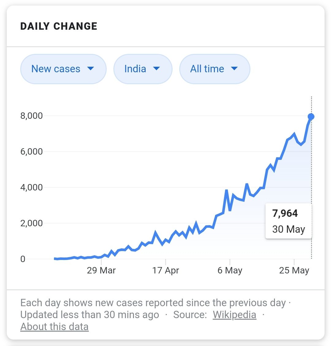 New cases in India is reaching a new record every few days.Yesterday: India, for the first time, recorded nearly 8k new cases within 24 hrs.