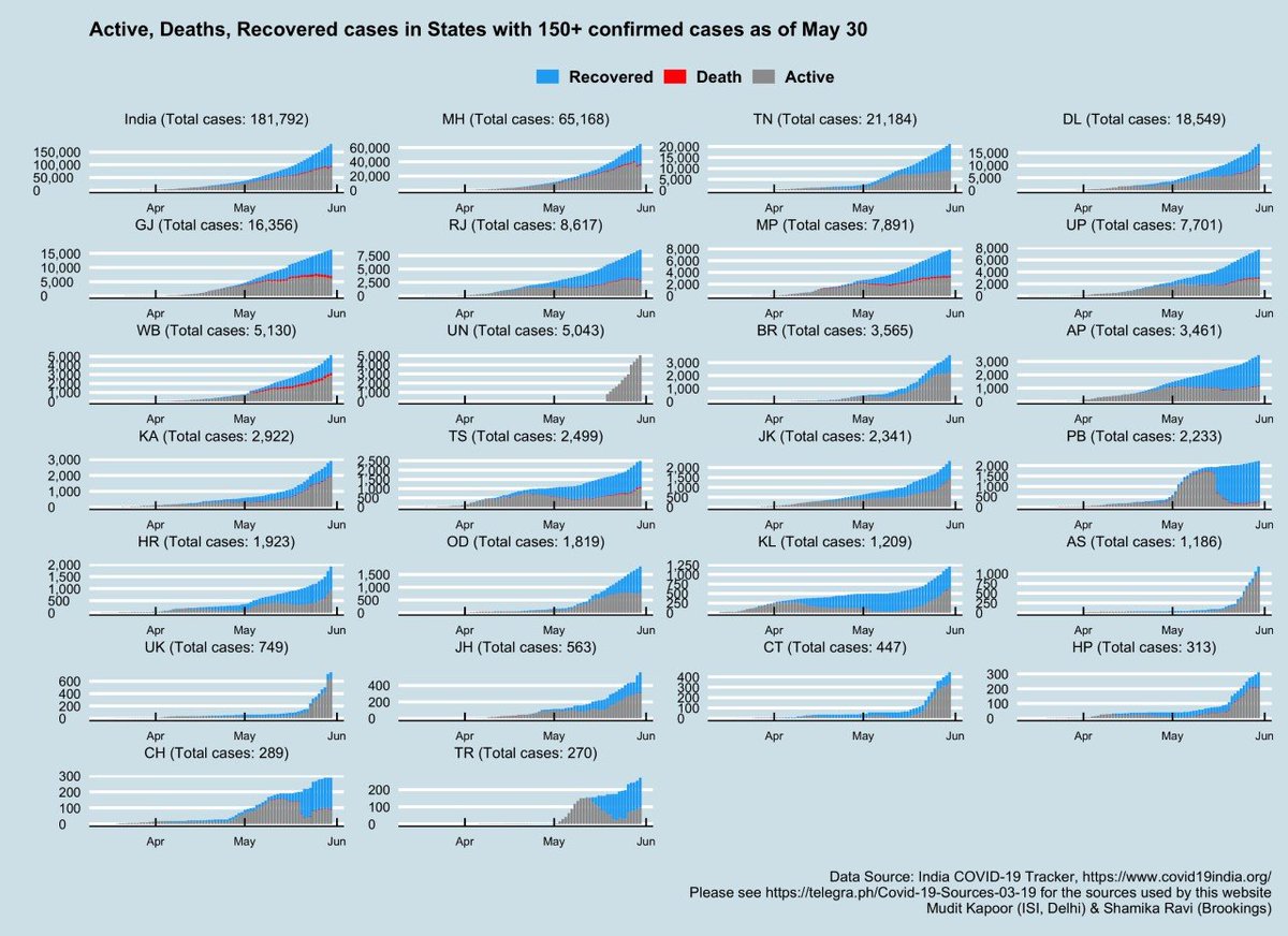 How are Indian states doing?Total cases = Active + Recovered + Deaths1) You can see states that are plateauing and some seeing second waves.2) Active cases continue to rise steadily in DL, WB, KA, JK, AS, UK, JH, CT, HP...