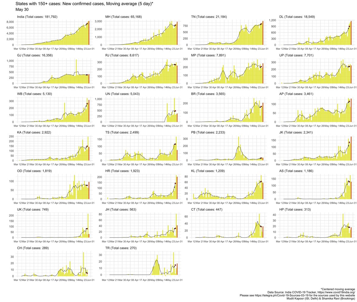 Where are NEW case coming from? 5Day Moving averages1) MH >> DL > TN2) More than 60% new cases still from hotspots MH, TN, DL, GJ...3) States seeing their highest ever new cases: TN, DL, JK..
