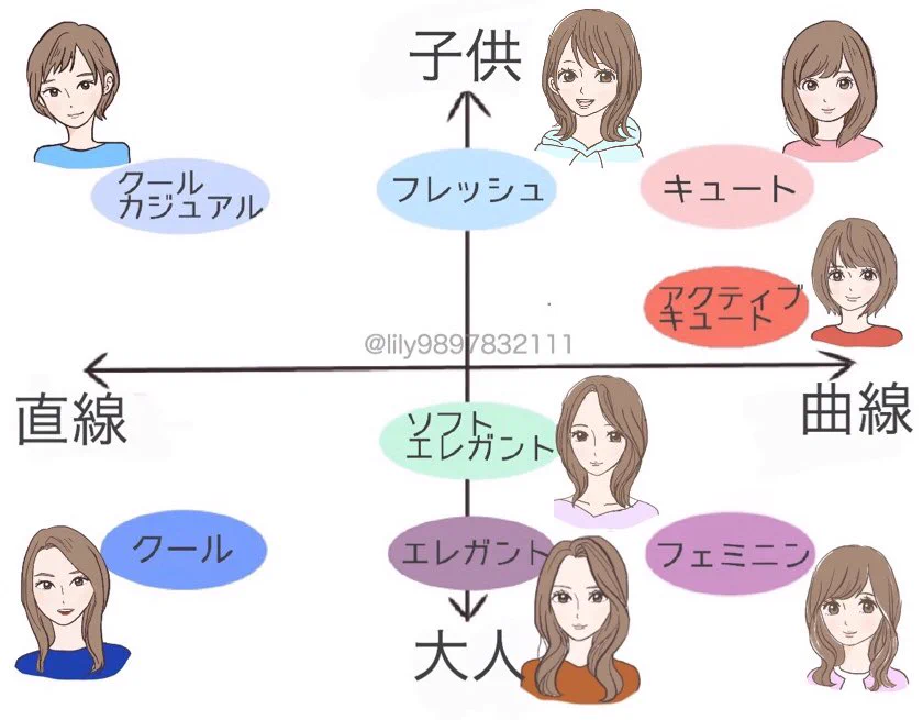 これで似合うファッションや髪形が見つかる？顔タイプ全8タイプの特徴まとめ！