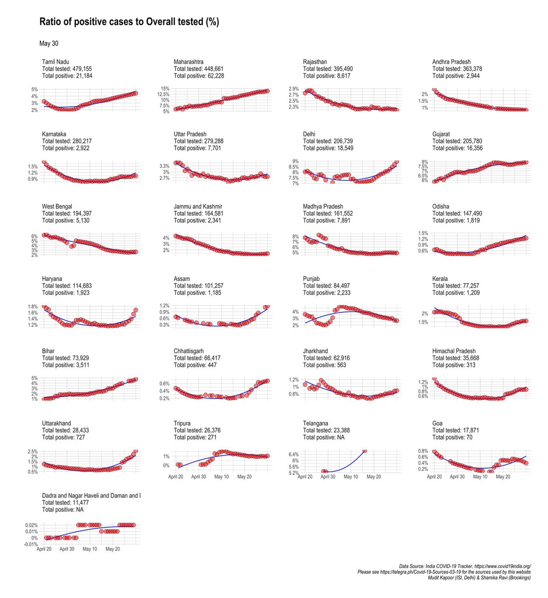 Are states testing enough? PositiveCases/100Tests:1)MH: with highest infection rate (and rising) does fewer tests than TN but has 3x its number of cases.2)DL: has 2nd highest infection rate, but 7th highest number of tests. 3)GJ: needs much more CT+T4) Declining ratio: good.