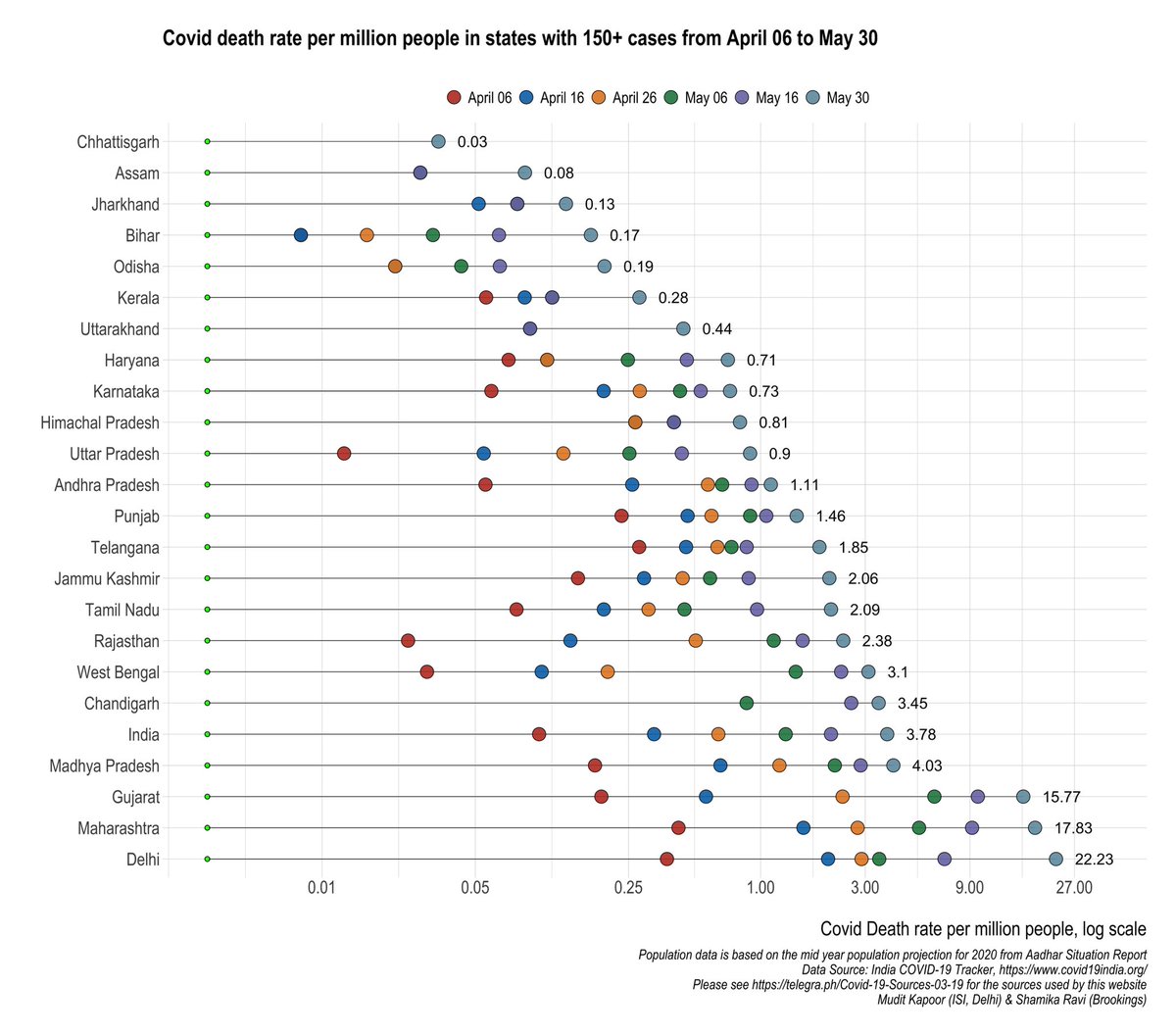 COVID death rate per million people, across states of India:1) DL, MH, GJ - MUCH higher death rate than all India average. 2) DL has fewer cases than TN, and nearly 11 times the death rate!  @ArvindKejriwal