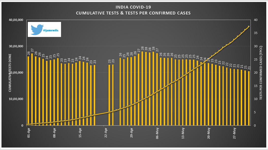 I plotted the total tests done from April 1st to today and TPCC on a graph to grapple the situation prevailing.This graph is telling, we are no way to control the  #COVID19, our lockdown has very little impact, as we test more, we are identifying more!