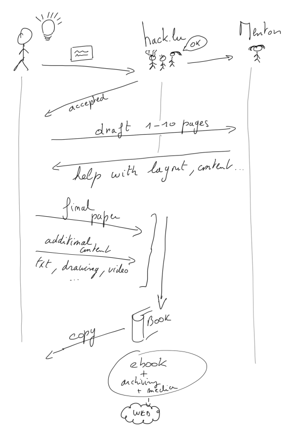 adulau's tweet photo. During @hack_lu conference, we always wanted to improve the visibility of security researches and long-term reference.   

So this year, if you submit a proposal and it's accepted, you'll get published in a book. So why don't you try? 

https://t.co/swNcNEbRR5 https://t.co/pN8IwO55x4