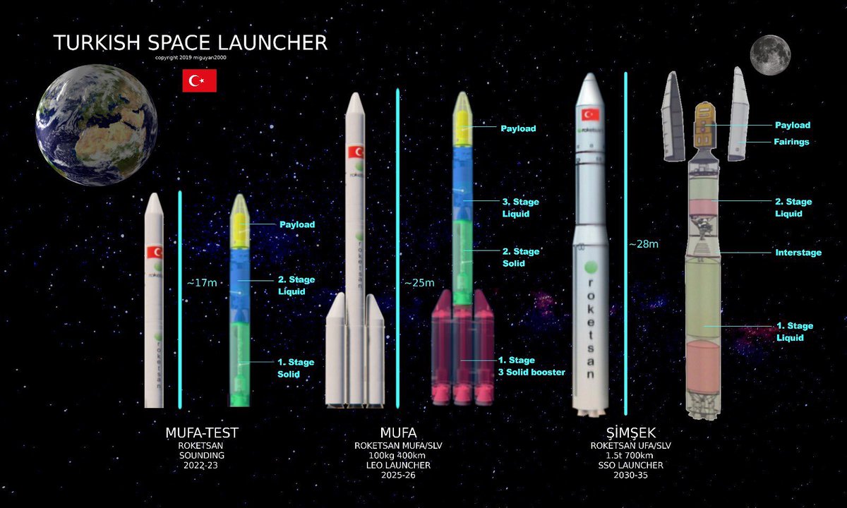 ROKETSAN MUFA ve UFA PROJELERİ