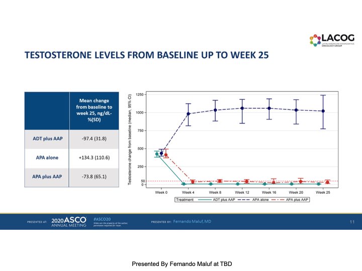 PauloBergerot's tweet photo. Outstanding presentation of the #LACOG 415 trial by Dr. F.Maluf at #ASCO20 @ASCO
➡️Abir+Apa reached castration levels in a significant number of pts w adv #prostatecancer 
➡️similar toxicity profile
Huge congrats 🇧🇷 @FabioSchutz78 @SoaresAndrey @DrAndreFay @OncoAlert @MOCBrasil https://t.co/Msok2KKeNl
