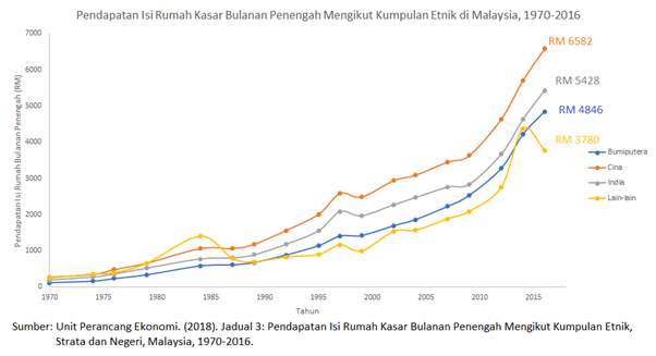 Malah DEB bukan saja benefit kaum Melayu/Bumi malah non-Bumi pun dapat manfaat sekali. Tak caya cari statistik DEB sendiri.
