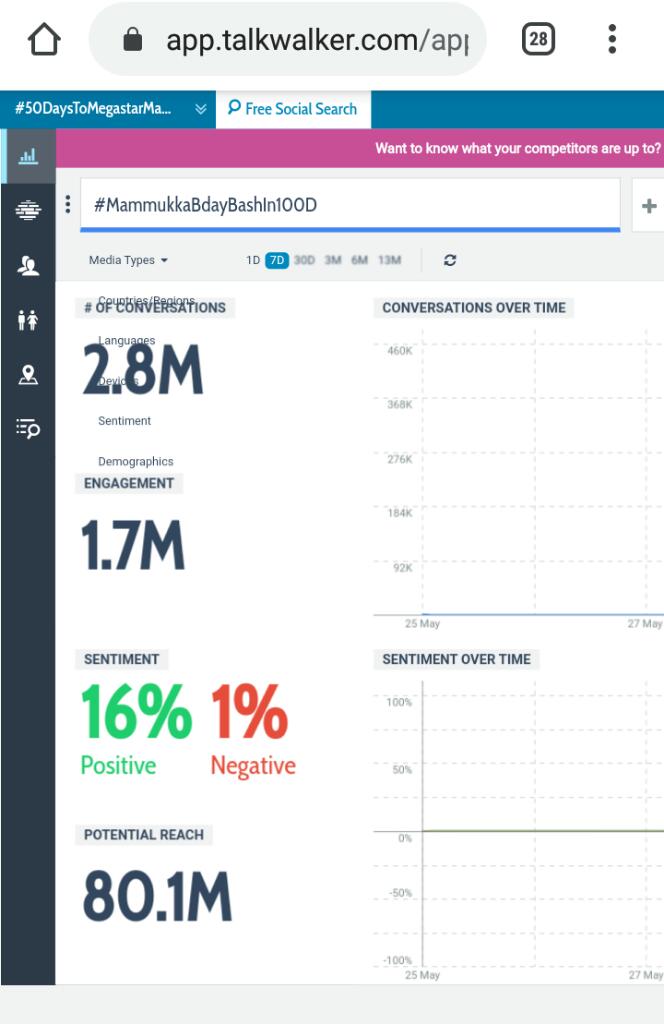 MegastarAddicts's tweet photo. First Ever 2.8M+ Tweets for the tag
#MammukkaBdayBashIn100D
In just 22hrs 27 mins🙌😎
First Time in Mollywood https://t.co/I9IYTWzeEz