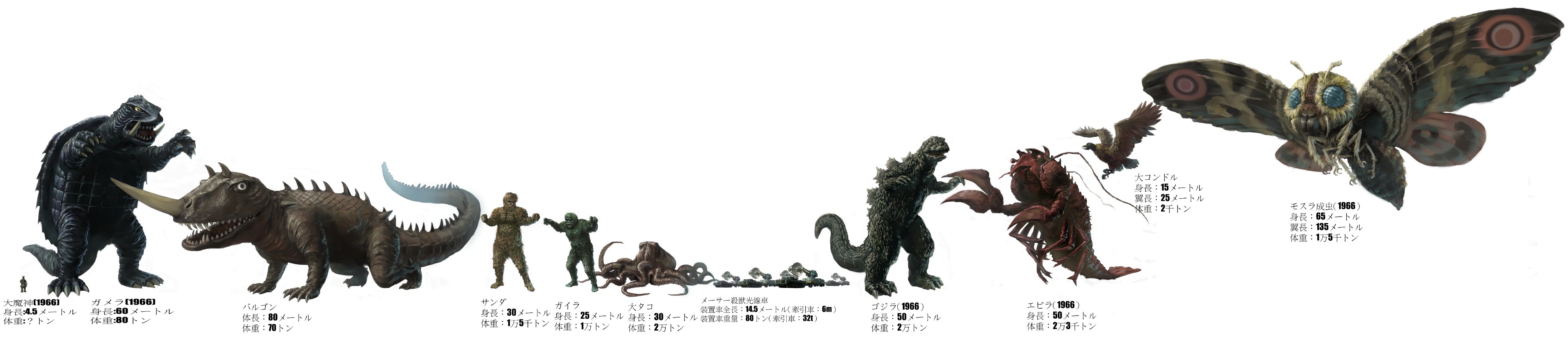 Ultra Taf 1966年の特撮映画怪獣の集めです 完全版になると ウルトラマンとウルトラ怪獣も追加します あいにく ウルトラ怪獣の数は多いですね 完成するのはまだまだ時間が必要です ゴジラ ガメラ サンダ対ガイラ 南海の大決闘 大怪獣決闘ガメラ対