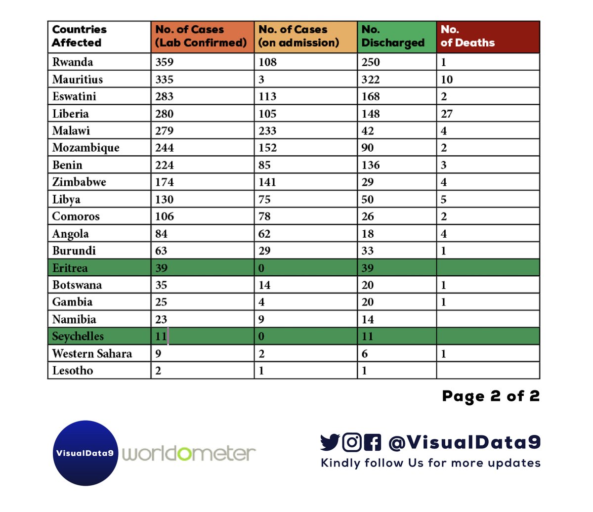 legis360's tweet photo. #COVID19 AFRICA UPDATE ⏰
#Africa now has a total of 141,599 confirmed Cases (78,338 Active), 4070 Deaths and 59,191 Recovered from 55 Countries.
Kindly follow us and turn on post notification for more updates.
#StopTheSpread #VisualData9 https://t.co/vECc2Ol1ac